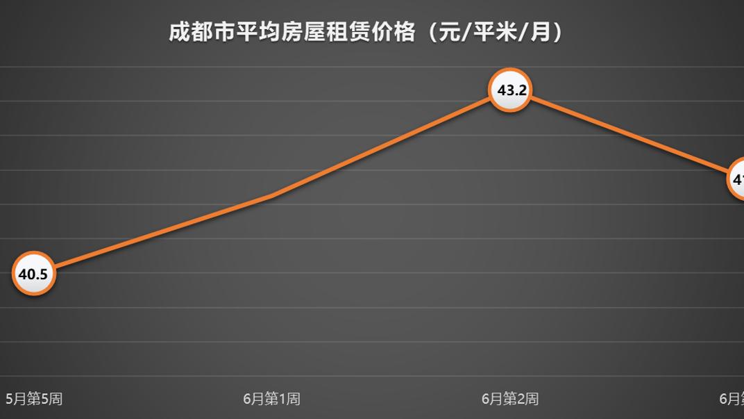 彭州房价走势最新消息