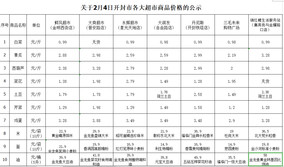 开封最新物价