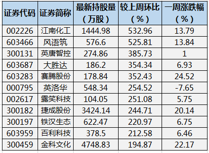 最新上周50