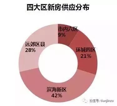 天津最新数据