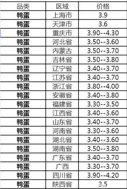 鸭最新行情